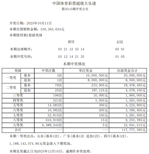 大乐透开3注1000万1注追加 奖池余额11.88亿元