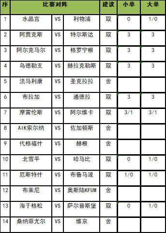 [新浪彩票]足彩第25110期任九：法马利康舍弃