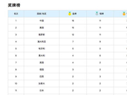 游泳世锦赛中国16金重夺金牌榜首 领先美国一金