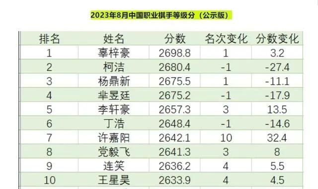 柯洁再丢中国围棋第一人位置 辜梓豪首次登顶