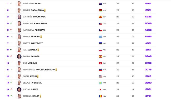WTA最新排名：哈勒普重返前15 郑钦文超王蔷
