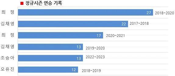 韩国女子围棋联赛 金恩持七段夺得多胜王！