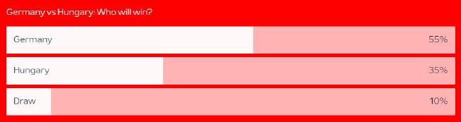 歐足聯(lián)官網(wǎng)德國VS匈牙利勝平負支持比例