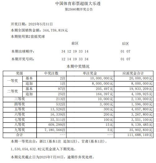 大乐透头奖2注1000万1注追加 奖池15.3亿元