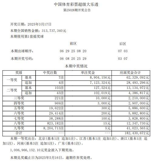 大乐透头奖7注890万4注追加 奖池10.06亿