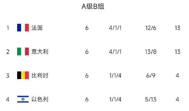 比利时世界排名跌落至第6位 黄金一代曾霸榜一年半