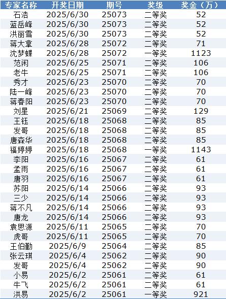 大乐透专家6月狂揽30注大奖 沈梦蝶中1等跃升榜1