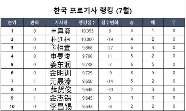 6月韩国等级分排名 申真谞连续55个月位居榜首