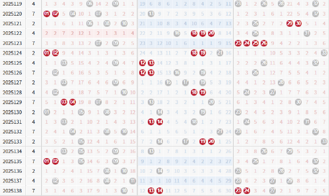 双色球1组合热开欲破纪录 超罕见形态与它有关