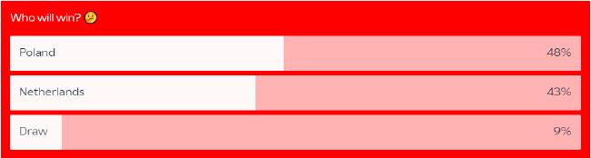 欧足联官网波兰VS荷兰胜平负支持比例