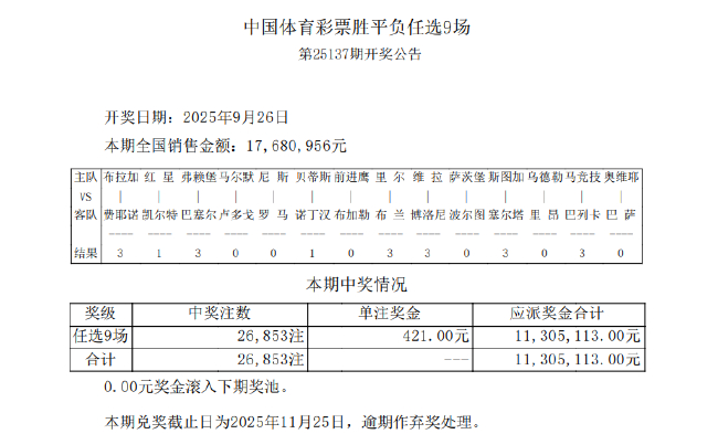 14场出10场首赔 足彩任九开26853注421元