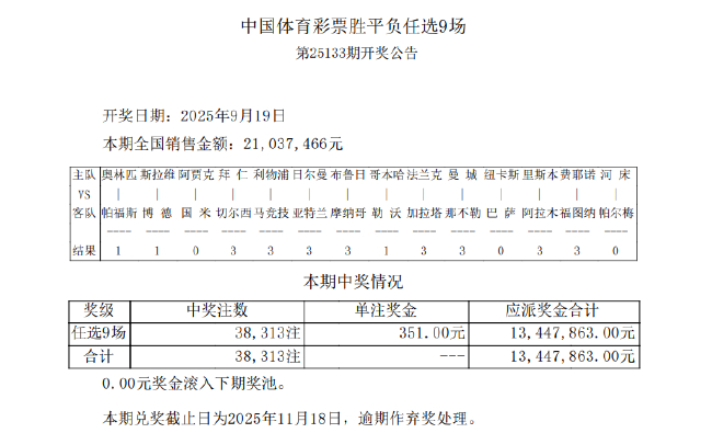 奥林匹亚造4倍冷平 足彩任九开38313注351元