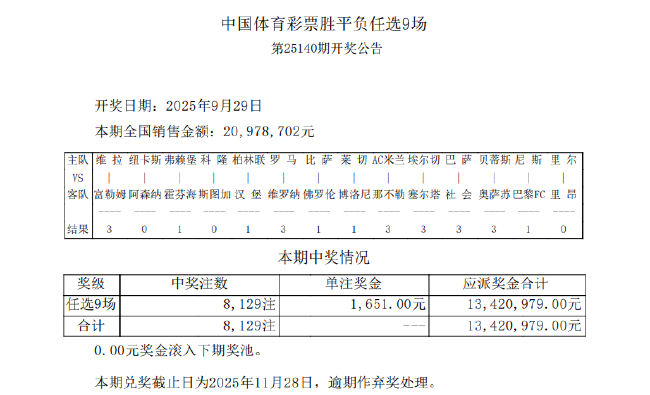 阿森纳逆转绝杀纽卡 足彩任九开8129注1651元