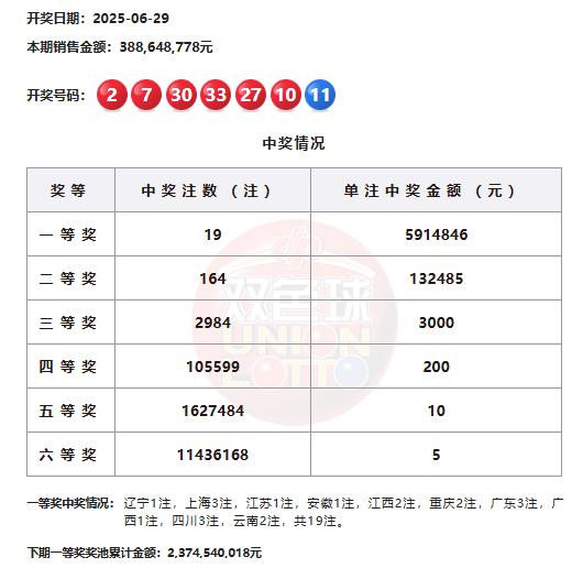 双色球头奖井喷19注591万分落10地 奖池23.7亿