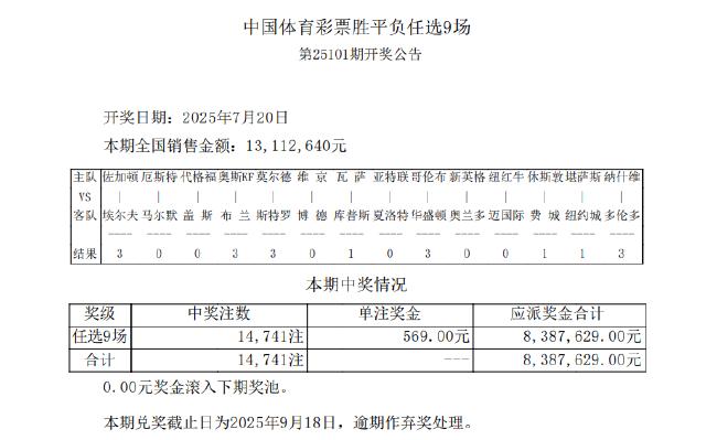 美职联爆2场冷平 足彩任九开14741注569元