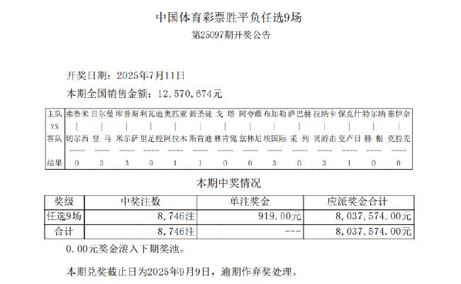 1赔3以上比赛多达6场 足彩任九开8746注919元