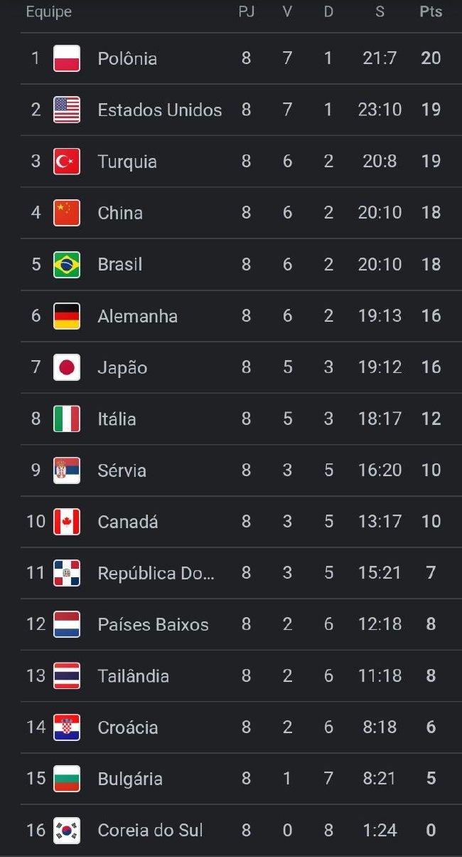女排世联赛积分榜：中国两连败跌至第4 波兰居首