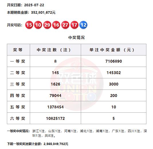 双色球头奖开8注710万落8地 奖池余额25.6亿