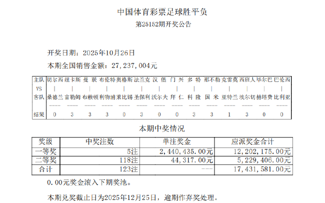 切尔西造7.2倍冷负 足彩头奖开5注244万余元