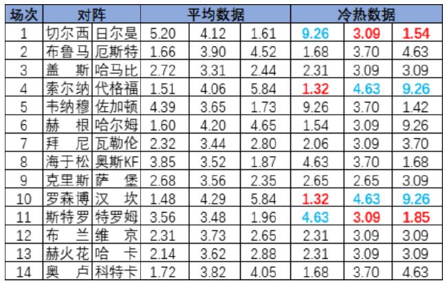 [新浪彩票]足彩25099期冷热指数：索尔纳实力取胜