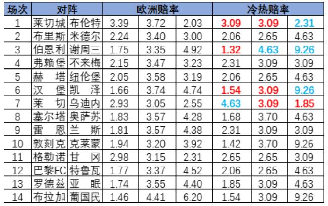 [新浪彩票]足彩25026期冷热指数：伯恩利实力取胜