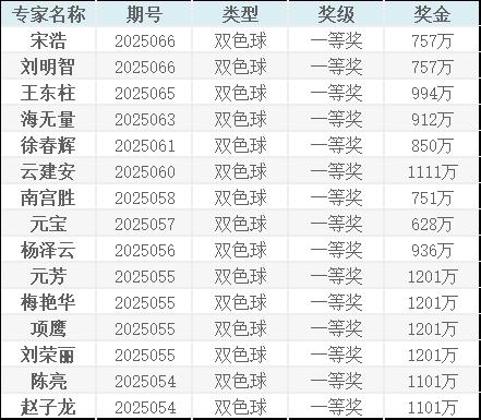 豪揽1.2亿!新浪专家近4周狂中15个双色球一等