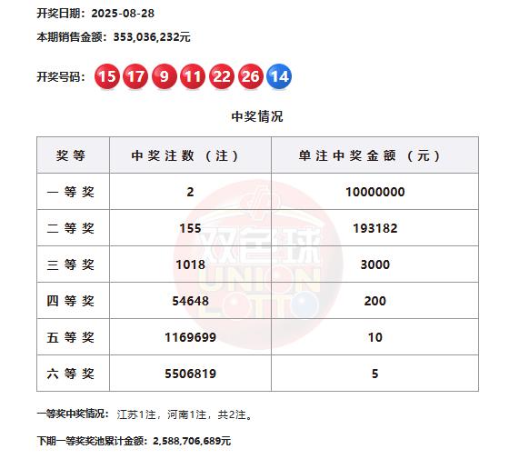 双色球头奖2注1千万分落2地 奖池余额25.8亿
