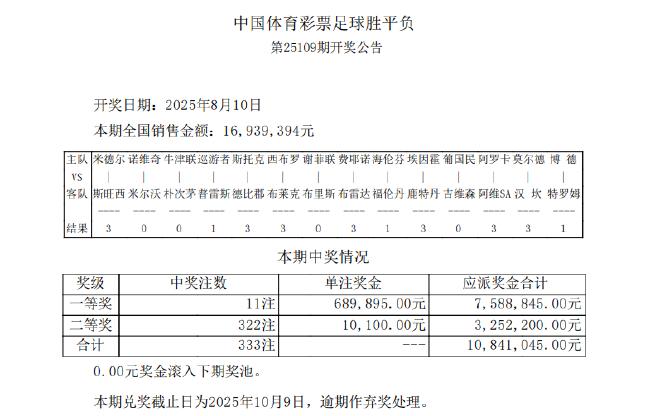 博德闪耀爆5倍冷平 足彩头奖开11注68万余元