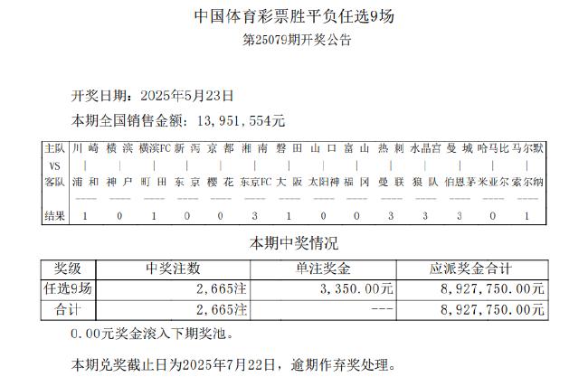 14场仅6场正路 足彩任九开2665注3350元