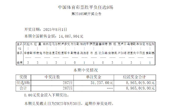 8场3倍以上高赔打出 足彩任九开287注31237元