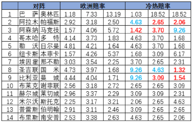 [新浪彩票]足彩25148期冷热指数：帕福斯坚韧不败