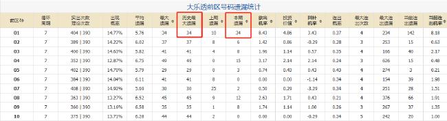大乐透1现象今年太火爆!这1码遗漏已达极值