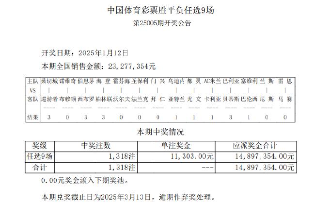 1赔3以上赛果达6场 005期任九开1318注11303元