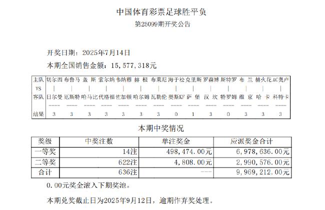切尔西夺冠爆5倍冷门 足彩头奖开14注49万余元