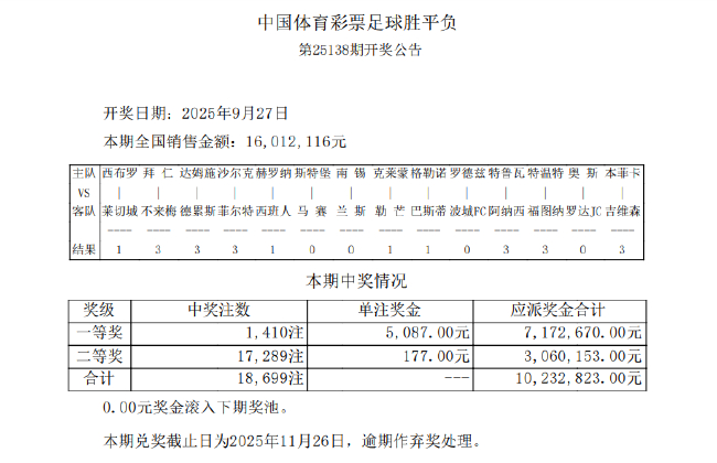 赫罗纳闷平西班牙人 足彩头奖开1410注5087元