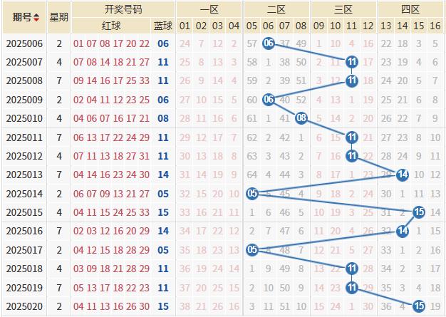 双色球二等奖又井喷！下期蓝球选它助力出大奖？