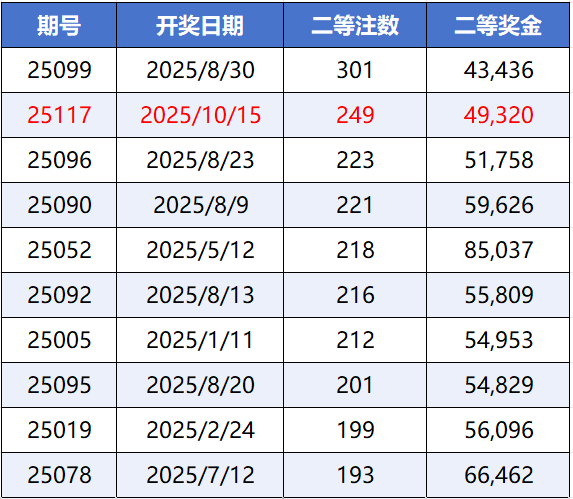 大乐透12注752万1注追加 二等注数创今年第2高