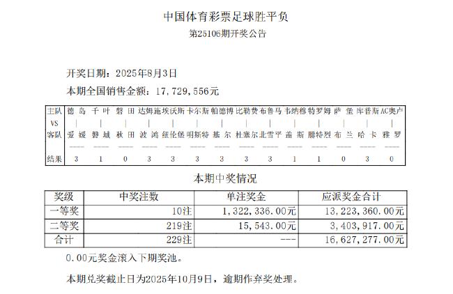 瓦纳默造4.2倍冷平 足彩头奖开10注132万余元