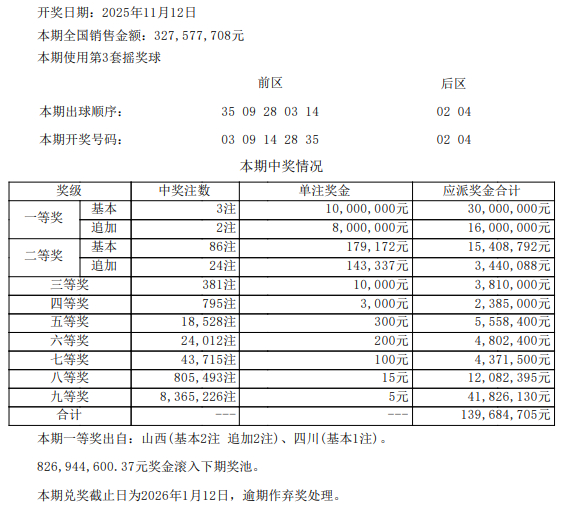 大乐透头奖3注1000万2注追加 山西或爆3600万