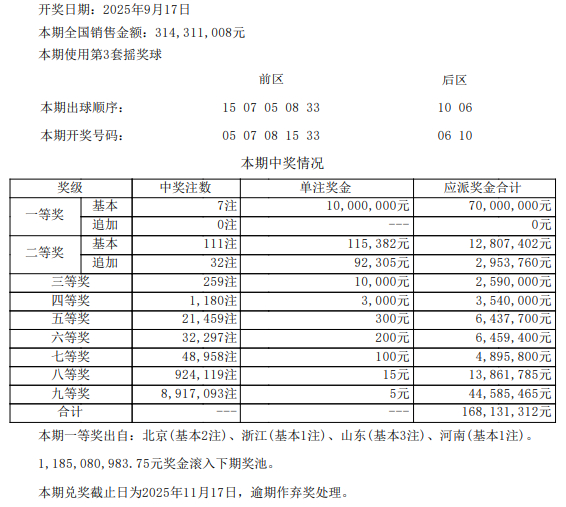 大乐透头奖7注1000万无追加 奖池余额11.8亿