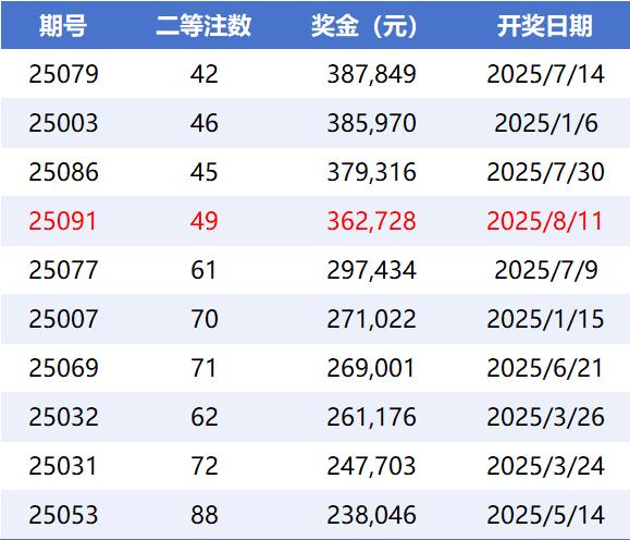 大乐透头奖开2注1000万 二等36.2万今年第4高