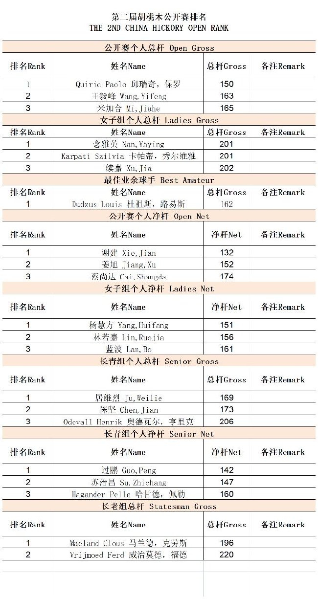 第二届中国胡桃木成绩表