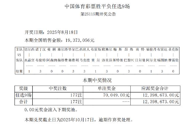 马竞西甲首轮爆6.1倍冷负!足彩任九177注7万元