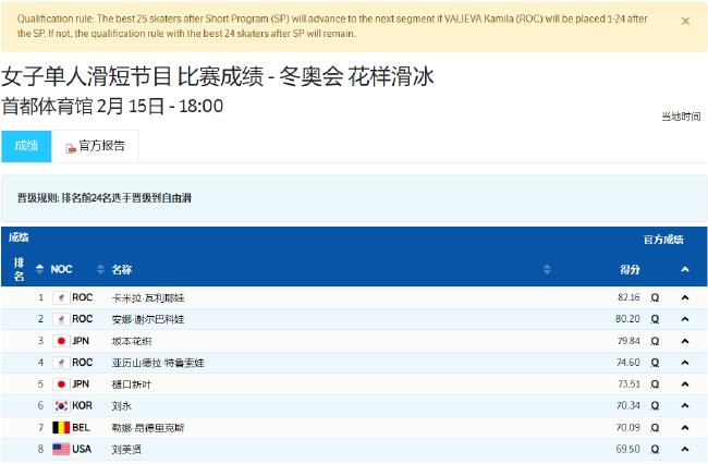 女单短节目因瓦利耶娃改规则 第25名幸运进自由滑