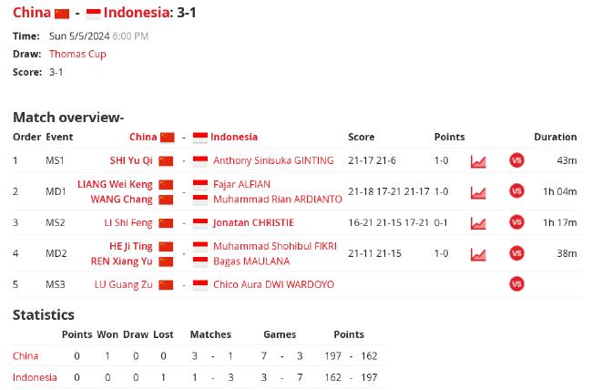 汤姆斯杯国羽3-1印尼夺第11冠 时隔11年集齐3大杯