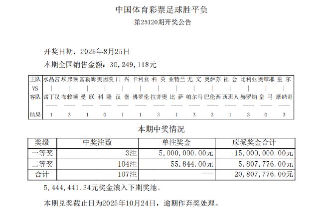 亚特兰大爆4.6倍冷平！足彩3注500万滚存544万