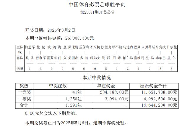 贝蒂斯2-1皇马 足彩头奖开41注28.4万元