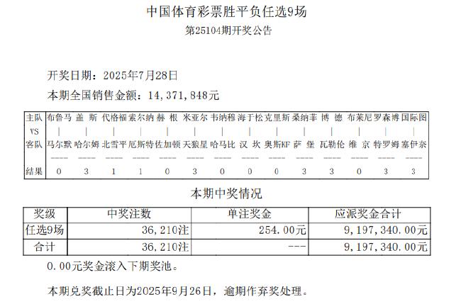 索尔纳造3.8倍冷平 足彩任九开36210注254元
