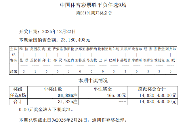 14场出11场首赔 足彩任九开31825注466元