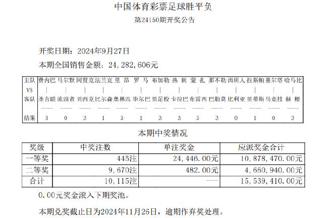 法兰克福爆5倍冷平 足彩头奖开445注2.4万元